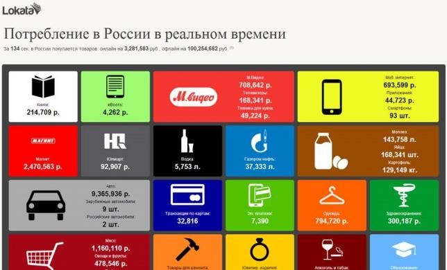 Инфографика: потребление товаров в России в режиме реального времени